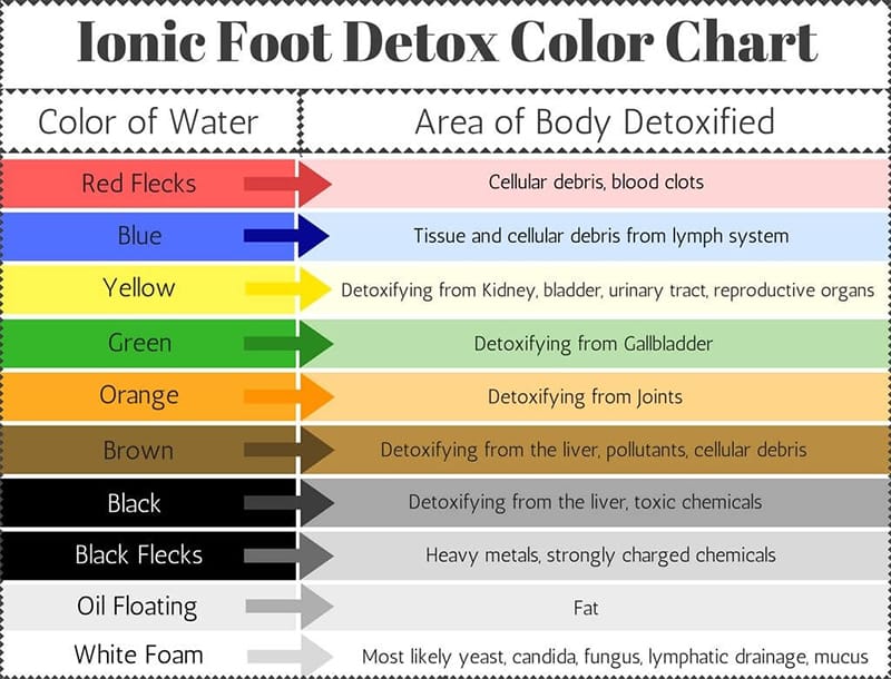 ionic foot bath color chart